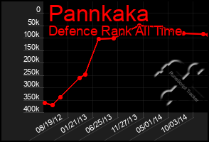 Total Graph of Pannkaka