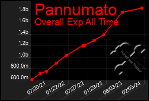 Total Graph of Pannumato