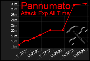 Total Graph of Pannumato