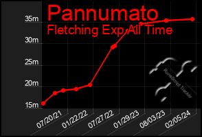 Total Graph of Pannumato