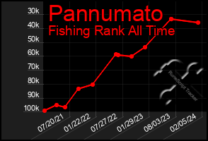 Total Graph of Pannumato