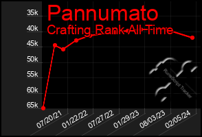 Total Graph of Pannumato