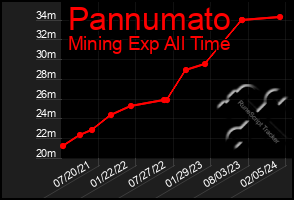 Total Graph of Pannumato