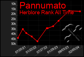 Total Graph of Pannumato