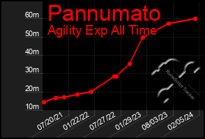 Total Graph of Pannumato