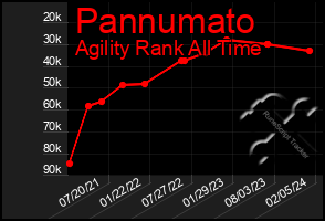 Total Graph of Pannumato