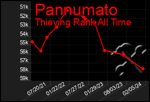 Total Graph of Pannumato