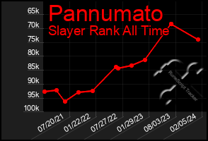 Total Graph of Pannumato