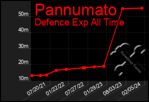 Total Graph of Pannumato