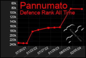 Total Graph of Pannumato