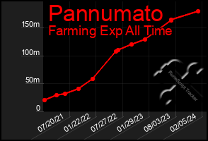 Total Graph of Pannumato