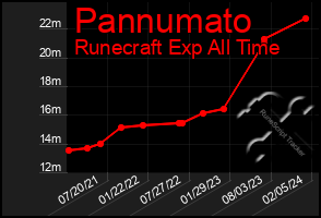 Total Graph of Pannumato