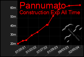 Total Graph of Pannumato