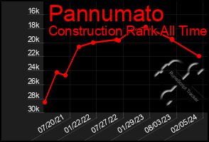 Total Graph of Pannumato