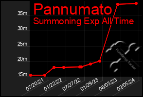 Total Graph of Pannumato