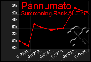 Total Graph of Pannumato