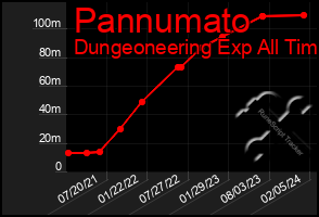 Total Graph of Pannumato