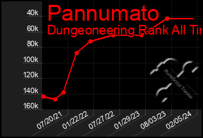 Total Graph of Pannumato