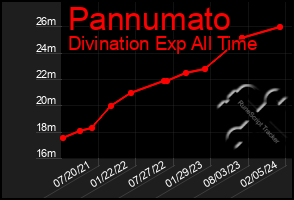 Total Graph of Pannumato