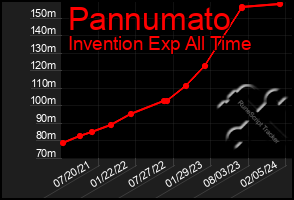 Total Graph of Pannumato