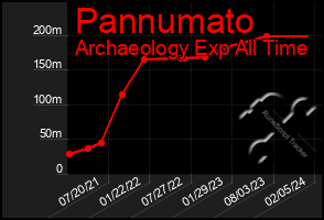 Total Graph of Pannumato