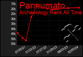 Total Graph of Pannumato