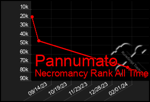 Total Graph of Pannumato