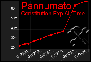 Total Graph of Pannumato