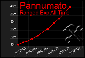 Total Graph of Pannumato