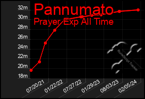 Total Graph of Pannumato