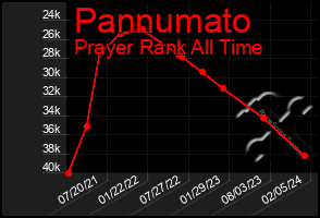 Total Graph of Pannumato