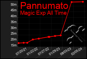 Total Graph of Pannumato