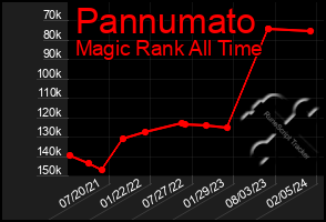 Total Graph of Pannumato