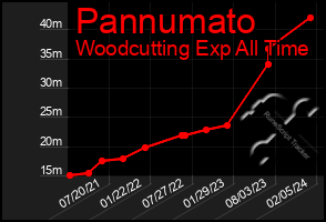 Total Graph of Pannumato