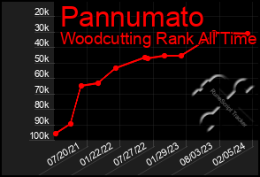 Total Graph of Pannumato