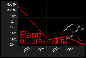 Total Graph of Pano