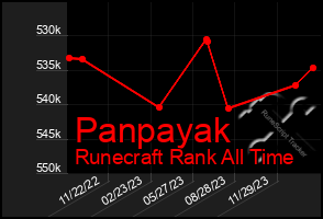 Total Graph of Panpayak