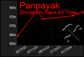 Total Graph of Panpayak