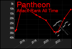 Total Graph of Pantheon