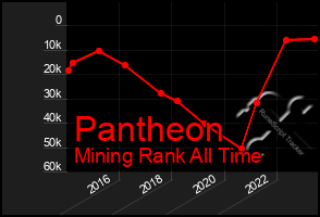 Total Graph of Pantheon