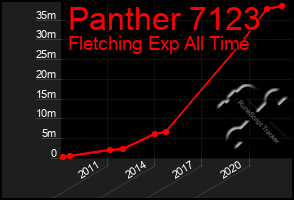 Total Graph of Panther 7123