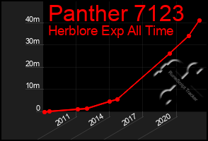 Total Graph of Panther 7123