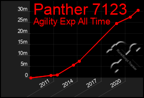 Total Graph of Panther 7123