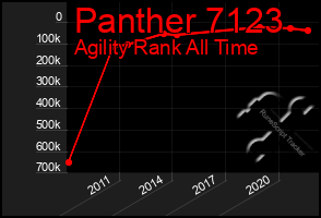 Total Graph of Panther 7123