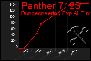 Total Graph of Panther 7123