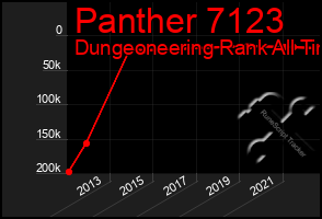 Total Graph of Panther 7123