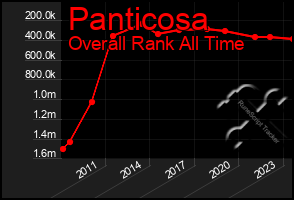 Total Graph of Panticosa