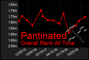 Total Graph of Pantinated