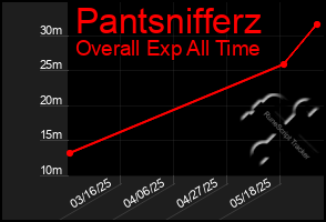 Total Graph of Pantsnifferz