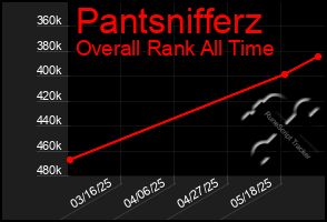 Total Graph of Pantsnifferz